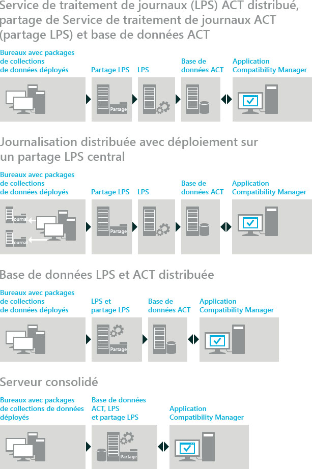 Topologies ACT prises en charge