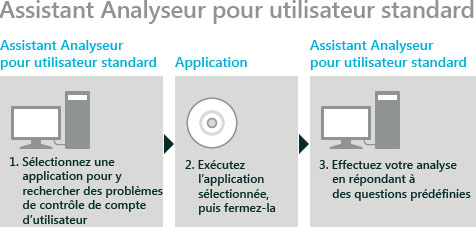 Organigramme de l’Assistant SUA ACT