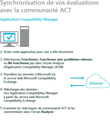 Workflow de la communauté ACT