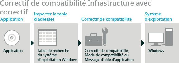 Redirection de l’application ACT avec correctif de compatibilité