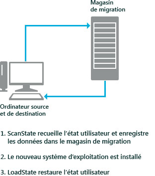 Scénario USMT d’actualisation de PC