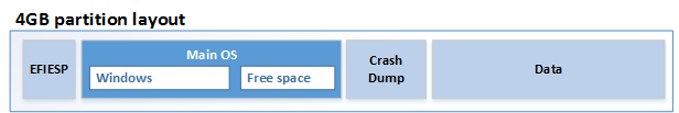 Disposition de partition de 4 Go : EFIESP, CrashDump, MainOS et Data. MainOS inclut Windows et de l’espace libre