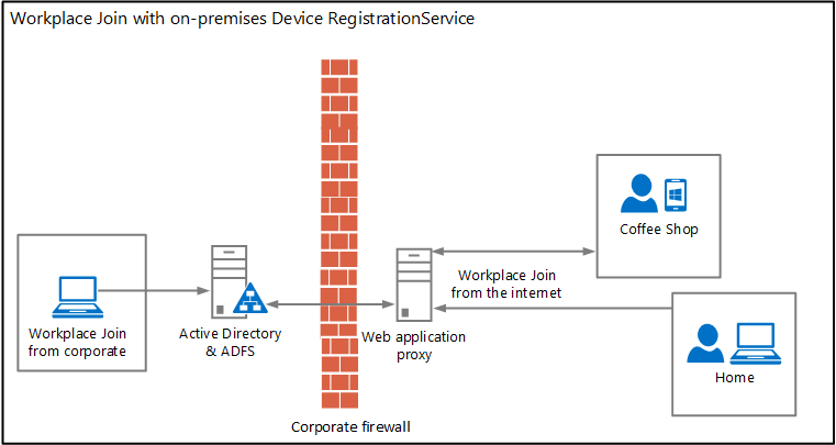 Jonction d'espace de travail avec inscription d'appareil local