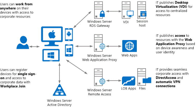 Solution d’accès et de protection des informations