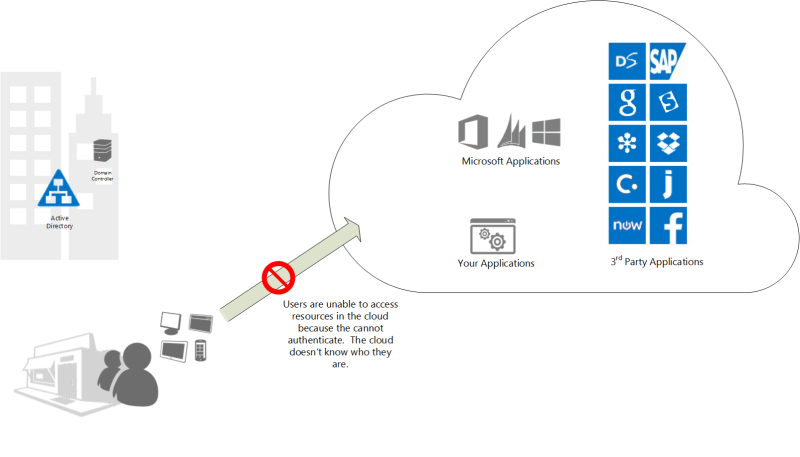 Problème d'authentification dans le cloud