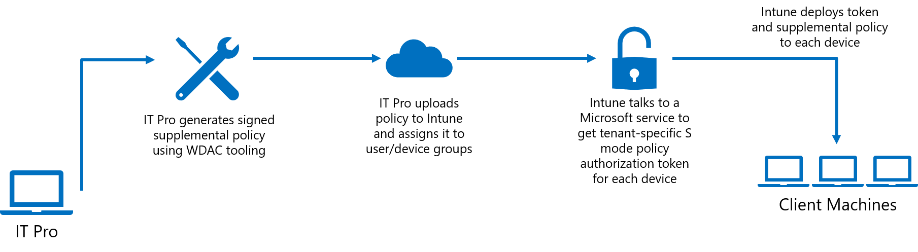 Basic diagram of the policy authorization flow.