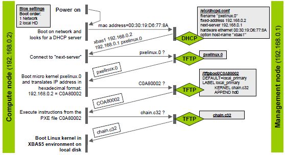 XBAS compute node PXE boot scheme