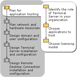 Planning for Application Hosting