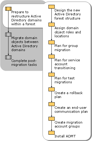 Restructure Active Directory Domains in a Forest