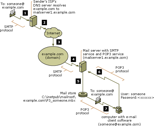 A POP3 e-mail system