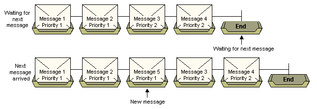 Peeking at messages having different priorities