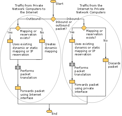 Processing for Outbound and Inbound NAT Traffic