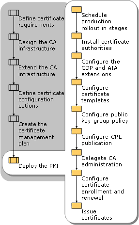 Deploying the PKI