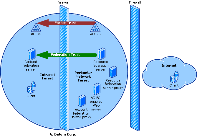 Federated Web SSO with Forest Trust scenario