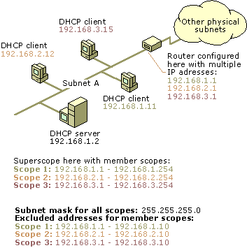 Superscope for non-routed DHCP server