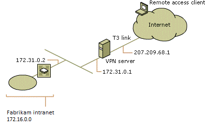 Remote access for Electronic, Inc. employees