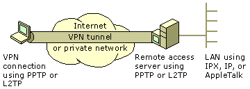 VPN connection using existing Internet connection