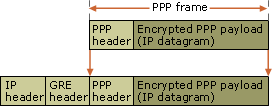 PPTP encapsulation