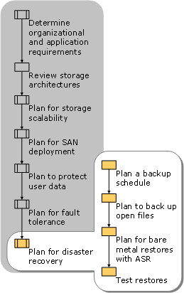 Planning for Disaster Recovery