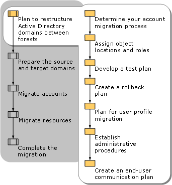 Plan to Restructure Active Directory Domains