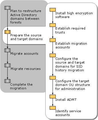 Preparing the Source and Target Domains