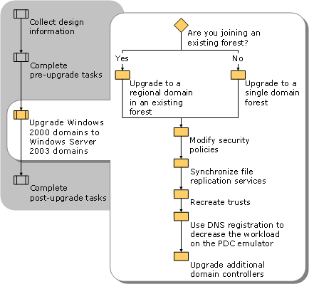 Upgrading Domains from Windows NT 4.0