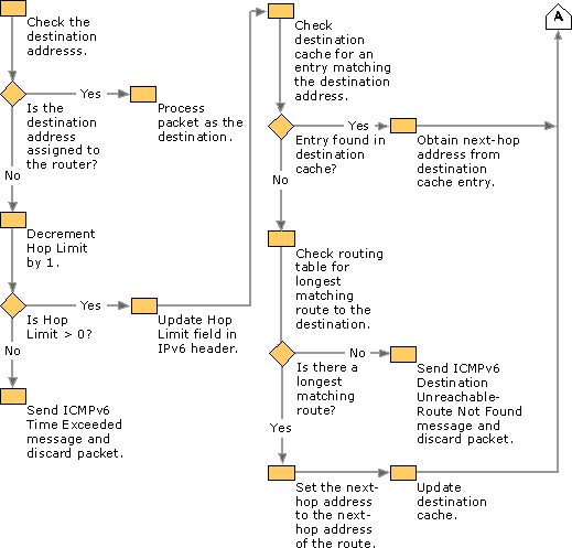 Router Forwarding Process