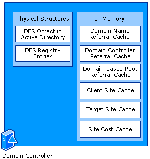 Physical Structures, Caches on Domain Controllers