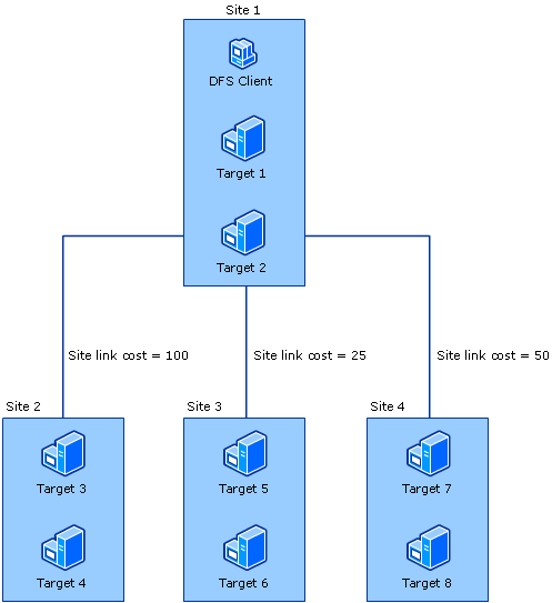 Example of Sites and Site Link Costs