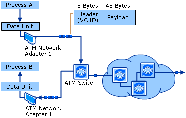 ATM Fixed-Length Cells