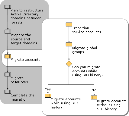 Migrating Accounts