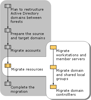 Migrating Between Active Directory Domains