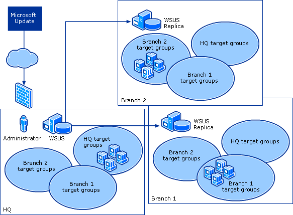 WSUS Centralized Management (Replica Role)