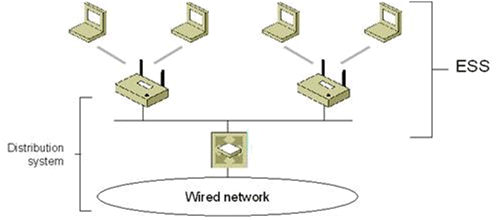 Figure 3 Infrastructure mode and an ESS