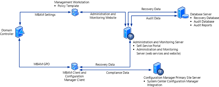 mbam architecture with configuration manager.