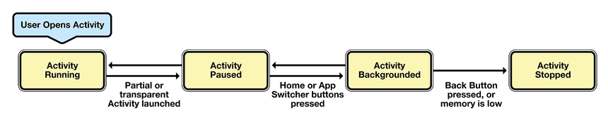 Diagramme des états d’activité