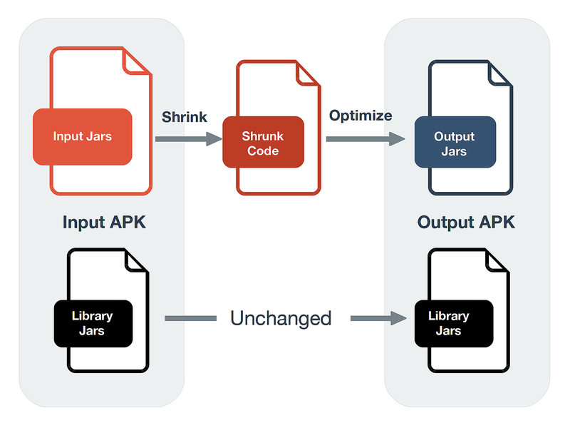 Étapes de réduction et d’optimisation