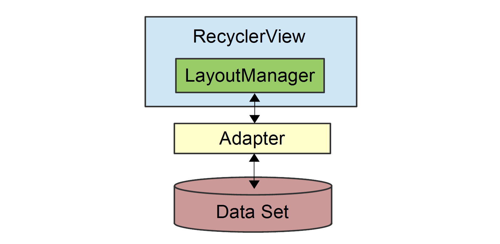 Diagramme de RecyclerView contenant LayoutManager, à l’aide de l’adaptateur pour accéder au jeu de données