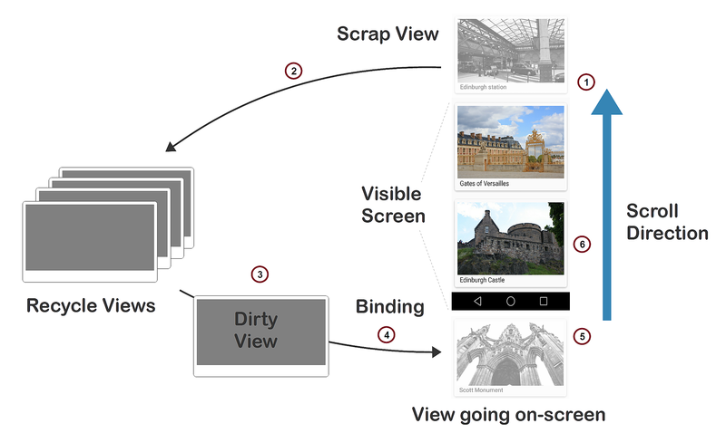 Diagramme illustrant les six étapes du recyclage des vues