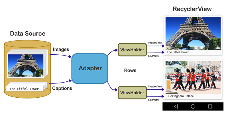 Diagramme illustrant l’adaptateur qui connecte la source de données à ViewHolders