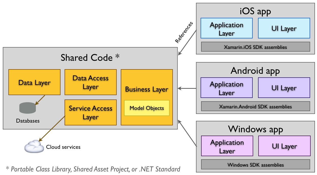 Architecture de l’application de code partagé