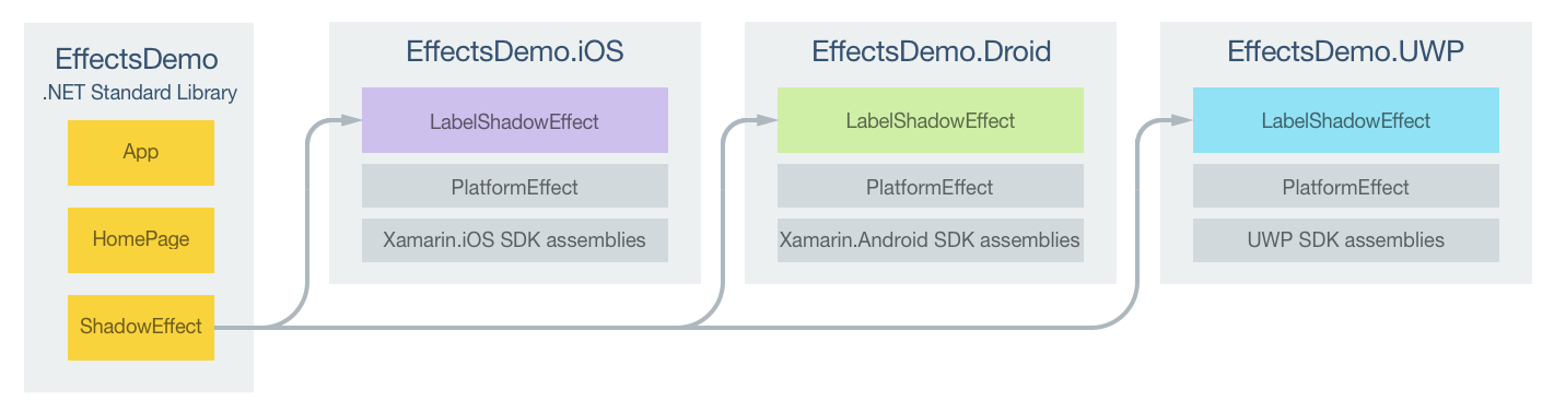 Responsabilités de projet ShadowEffect