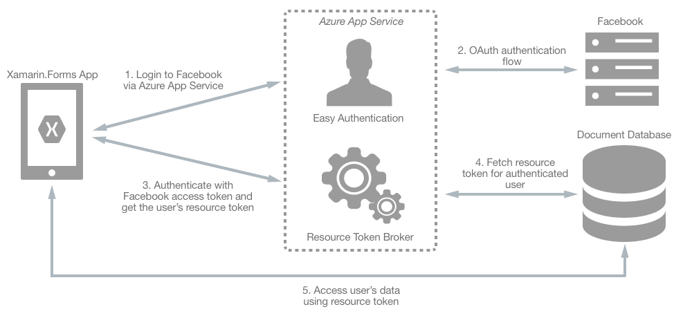 Processus d’authentification de base de données de document