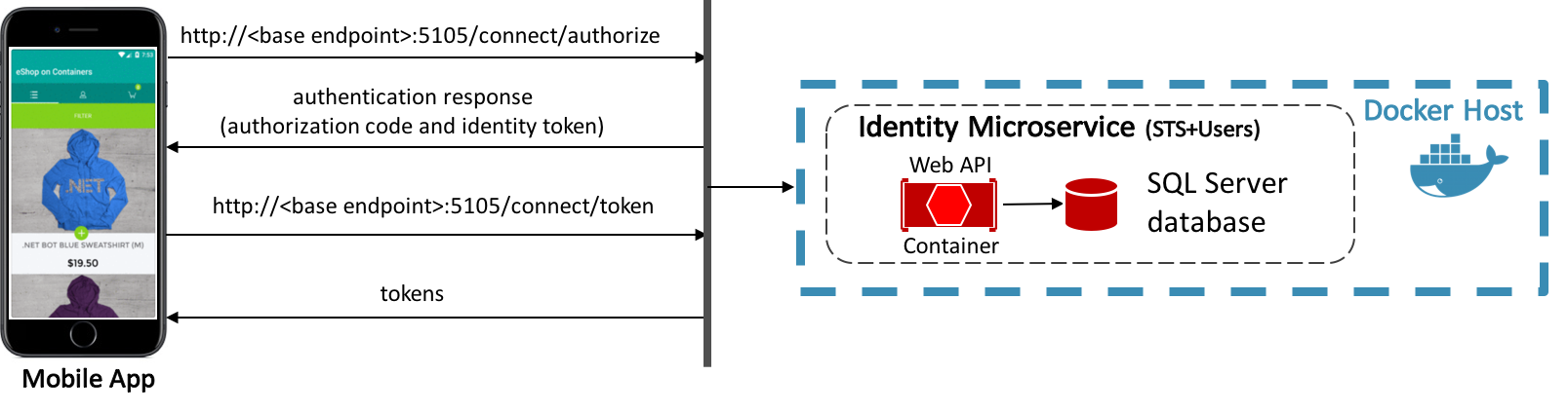 Vue d’ensemble générale du processus de connexion