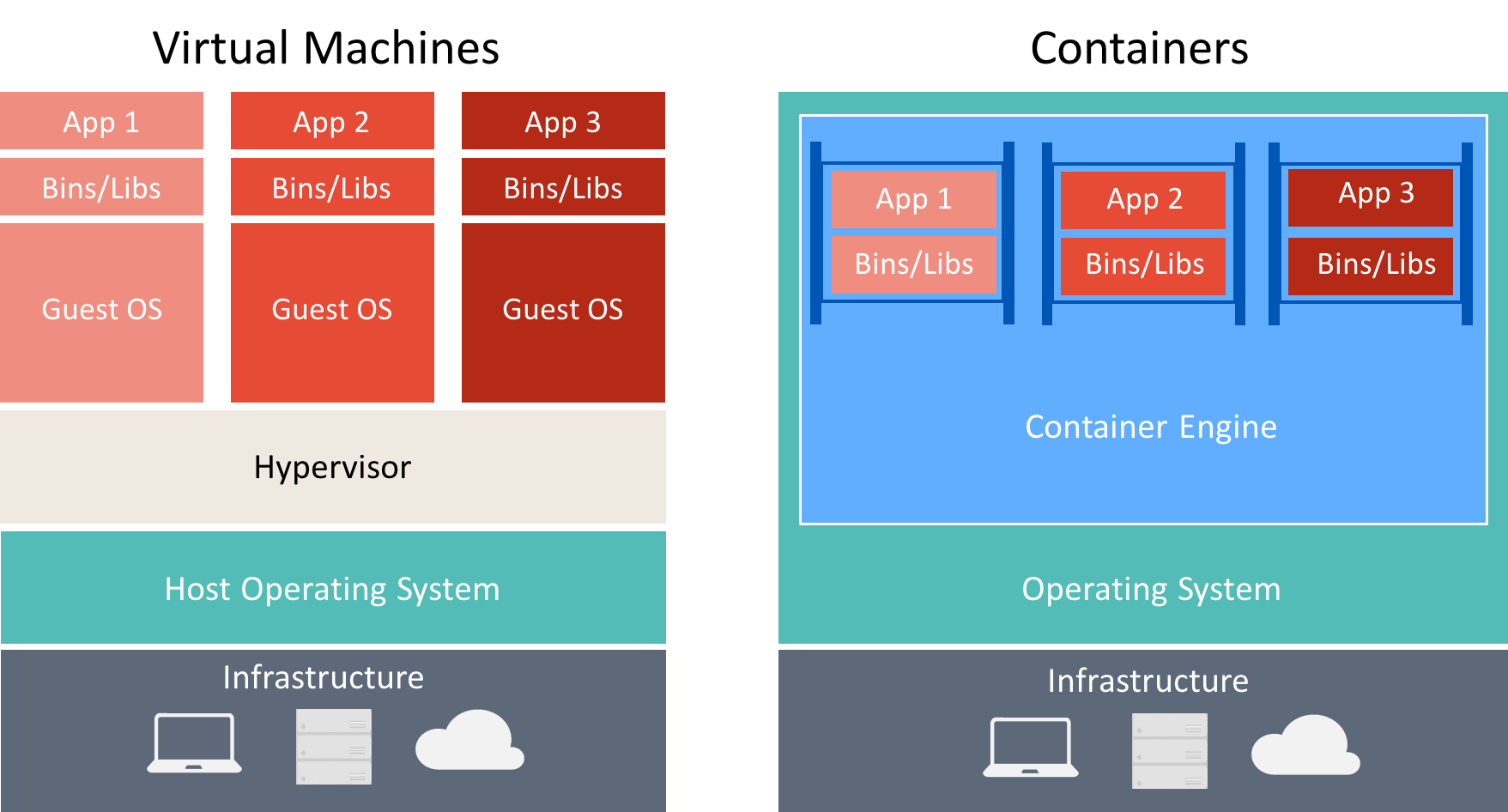 Le diagramme montre une comparaison entre les Machines Virtuelles et les conteneurs, où les machines virtuelles ont trois applications chacune en silo sur une OS invitée, avec un hyperviseur et une OS hôte, et où les conteneurs ont trois applications hébergées dans un moteur de conteneur sur un seul système d’exploitation.