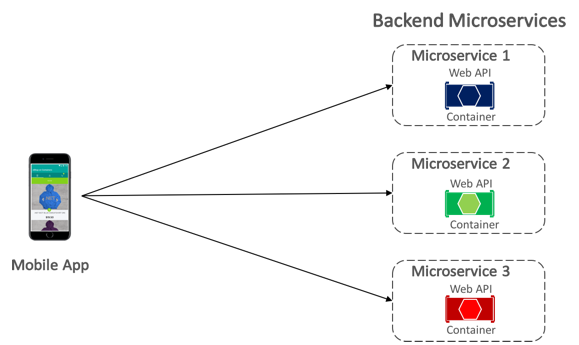 Diagramme montrant une application hébergée sur un appareil mobile connecté à trois microservices principaux, chacun avec son propre conteneur Web A P I.