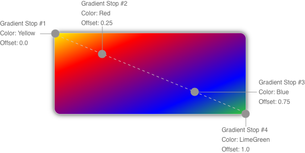 Cadre peint avec une diagonale LinearGradientBrush