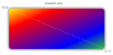 Cadre avec un axe de dégradé diagonal