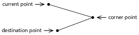 Lignes reliant les trois points d’un arc tangent