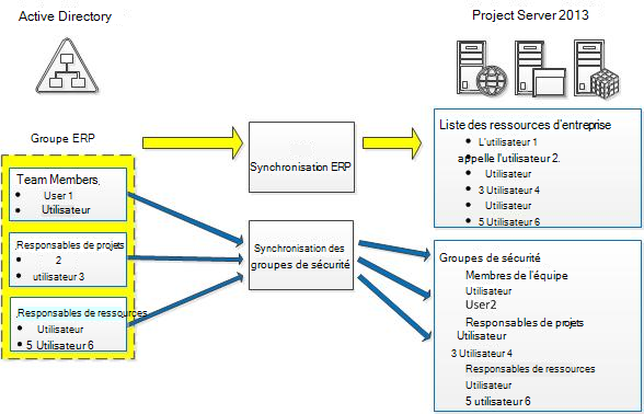 Configuration du groupe Active Directory.